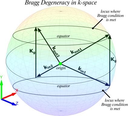 Bragg Degeneracy in k-space